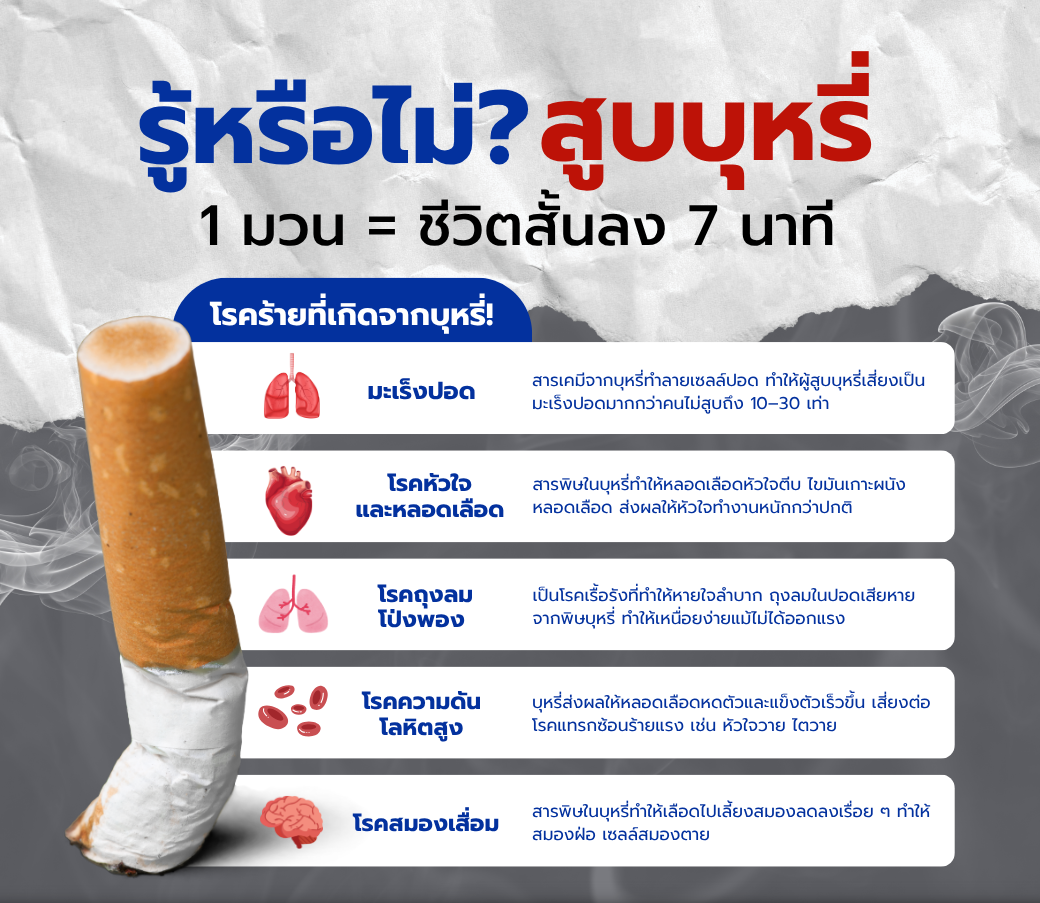 รู้หรือไม่สูบบุหรี่1มวนชีวิตสั้นลง7นาที.png